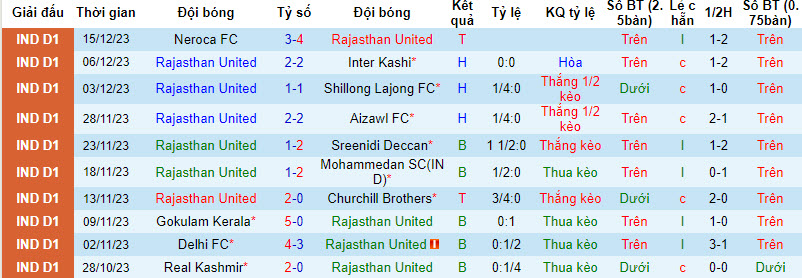 Nhận định, soi kèo Rajasthan United vs Trau FC, 20h30 ngày 22/12 - Ảnh 1