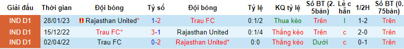 Nhận định, soi kèo Rajasthan United vs Trau FC, 20h30 ngày 22/12 - Ảnh 3