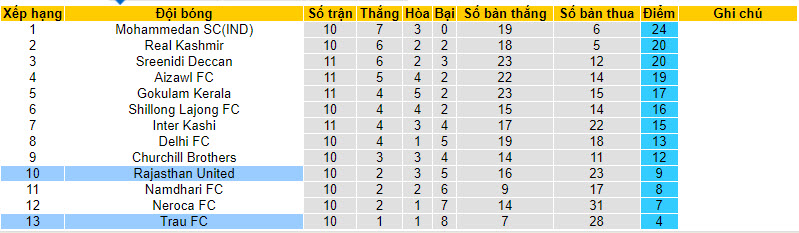 Nhận định, soi kèo Rajasthan United vs Trau FC, 20h30 ngày 22/12 - Ảnh 4