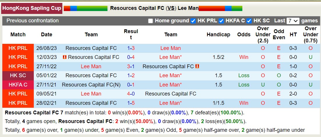 Nhận định, soi kèo Resources Capital FC vs Lee Man, 14h00 ngày 23/12 - Ảnh 3