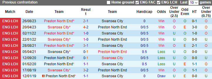 Nhận định, soi kèo Swansea City vs Preston North End, 2h45 ngày 23/12 - Ảnh 3