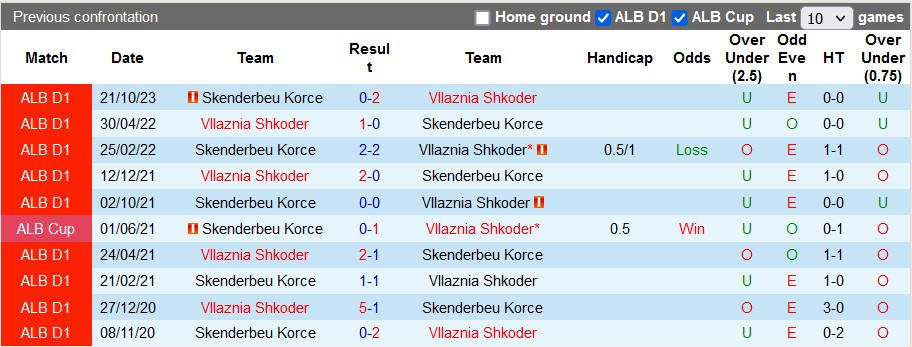 Nhận định, soi kèo Vllaznia Shkoder vs Skenderbeu Korce, 22h59 ngày 22/12 - Ảnh 3