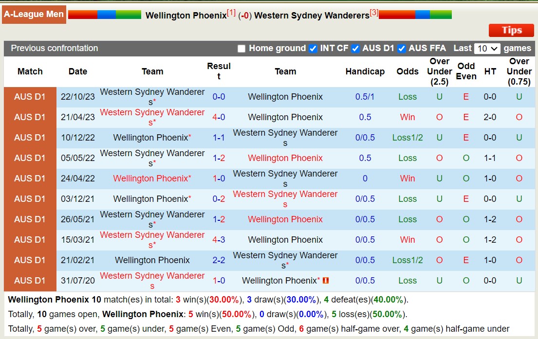 Nhận định, soi kèo Wellington Phoenix vs Western Sydney Wanderers, 11h30 ngày 23/12 - Ảnh 3
