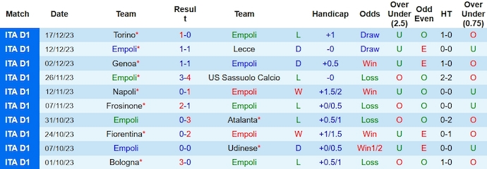 Soi kèo phạt góc Empoli vs Lazio, 0h30 ngày 23/12 - Ảnh 1