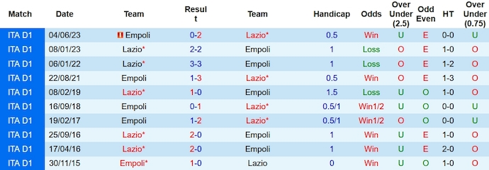 Soi kèo phạt góc Empoli vs Lazio, 0h30 ngày 23/12 - Ảnh 3
