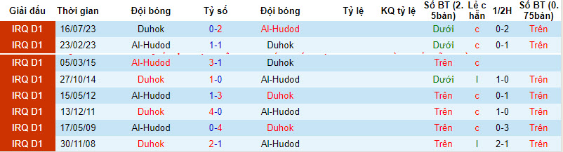 Nhận định, soi kèo Al-Hudod vs Duhok, 18h30 ngày 23/12 - Ảnh 3