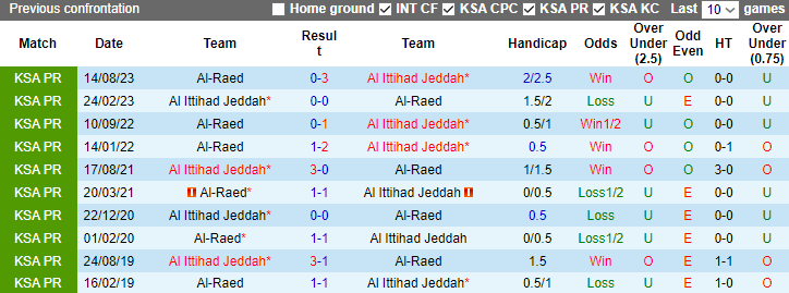 Nhận định, soi kèo Al Ittihad Jeddah vs Al-Raed, 1h00 ngày 24/12 - Ảnh 3
