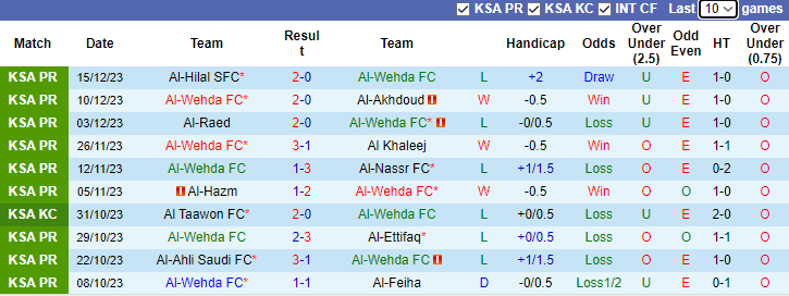 Nhận định, soi kèo Al-Wehda FC vs Al-Riyadh, 1h00 ngày 25/12 - Ảnh 1