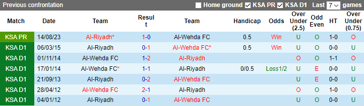 Nhận định, soi kèo Al-Wehda FC vs Al-Riyadh, 1h00 ngày 25/12 - Ảnh 3