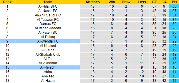 Nhận định, soi kèo Al-Wehda FC vs Al-Riyadh, 1h00 ngày 25/12 - Ảnh 4
