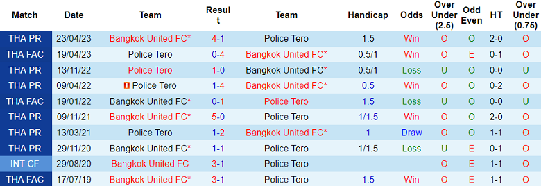 Nhận định, soi kèo Bangkok United vs Police Tero, 18h30 ngày 24/12 - Ảnh 3