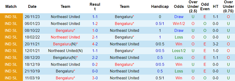 Nhận định, soi kèo Bengaluru vs Northeast United, 19h00 ngày 24/12 - Ảnh 7