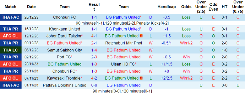Nhận định, soi kèo BG Pathum United vs Nakhon Pathom, 19h00 ngày 24/12 - Ảnh 1