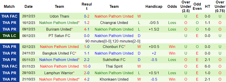 Nhận định, soi kèo BG Pathum United vs Nakhon Pathom, 19h00 ngày 24/12 - Ảnh 2