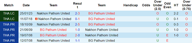 Nhận định, soi kèo BG Pathum United vs Nakhon Pathom, 19h00 ngày 24/12 - Ảnh 3