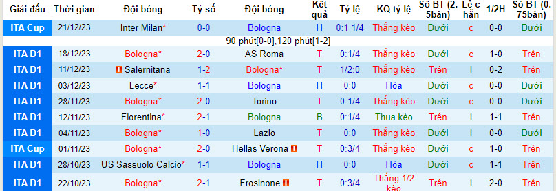 Nhận định, soi kèo Bologna vs Atalanta, 21h00 ngày 23/12 - Ảnh 1