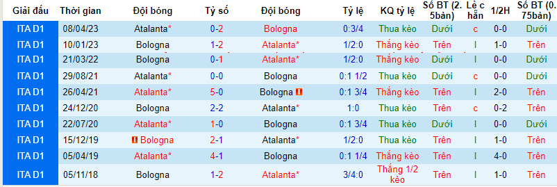 Nhận định, soi kèo Bologna vs Atalanta, 21h00 ngày 23/12 - Ảnh 3