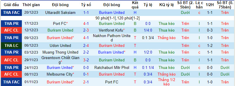 Nhận định, soi kèo Buriram United vs Uthai Thani, 20h00 ngày 23/12 - Ảnh 1