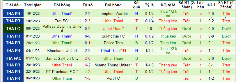 Nhận định, soi kèo Buriram United vs Uthai Thani, 20h00 ngày 23/12 - Ảnh 2