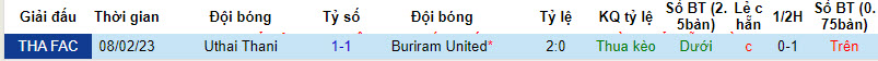 Nhận định, soi kèo Buriram United vs Uthai Thani, 20h00 ngày 23/12 - Ảnh 3