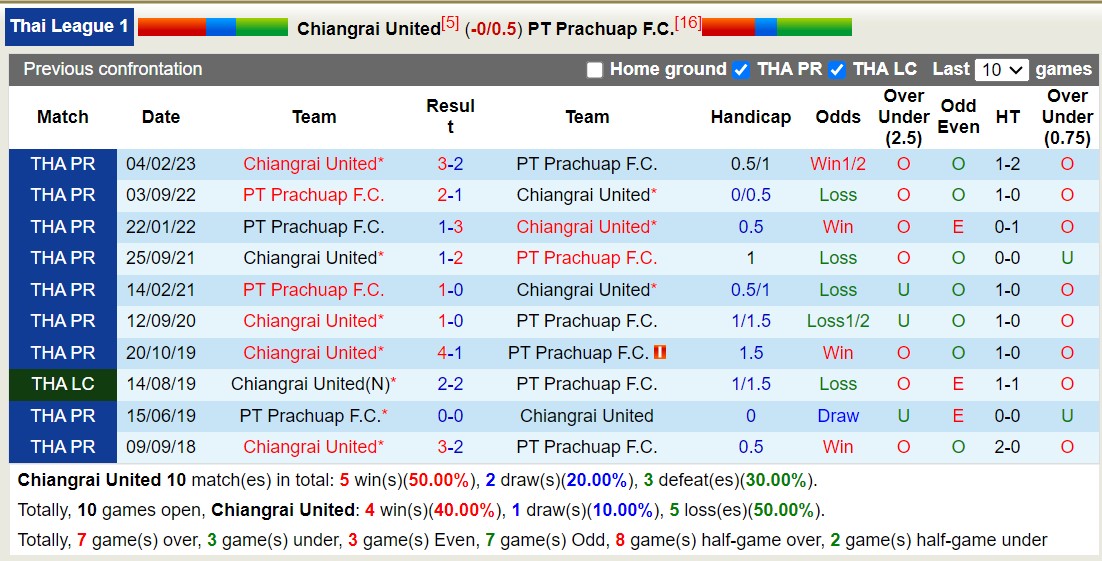 Nhận định, soi kèo Chiangrai United vs PT Prachuap F.C, 18h00 ngày 24/12 - Ảnh 3