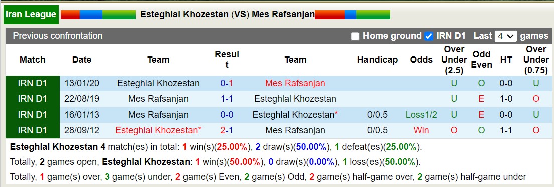 Nhận định, soi kèo Esteghlal Khozestan vs Mes Rafsanjan, 18h30 ngày 24/12 - Ảnh 3