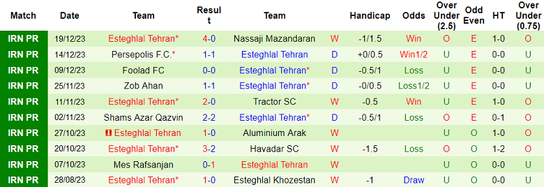 Nhận định, soi kèo Gol Gohar vs Esteghlal Tehran, 18h30 ngày 24/12 - Ảnh 2