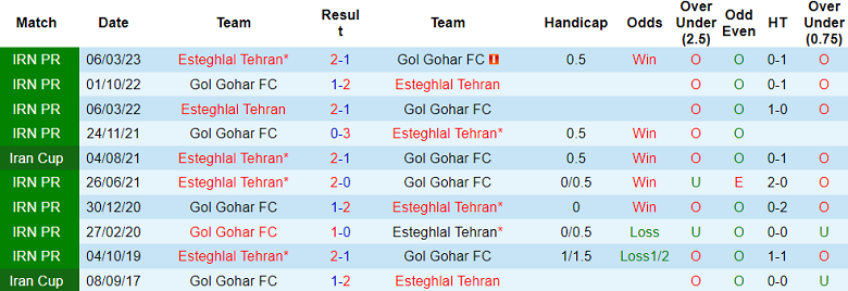 Nhận định, soi kèo Gol Gohar vs Esteghlal Tehran, 18h30 ngày 24/12 - Ảnh 3
