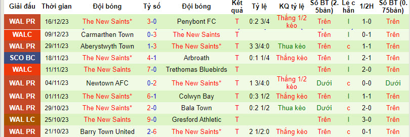 Nhận định, soi kèo Haverfordwest County vs The New Saints, 21h30 ngày 23/12 - Ảnh 2