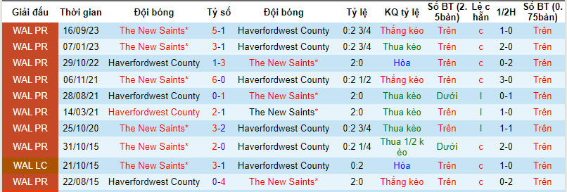 Nhận định, soi kèo Haverfordwest County vs The New Saints, 21h30 ngày 23/12 - Ảnh 3
