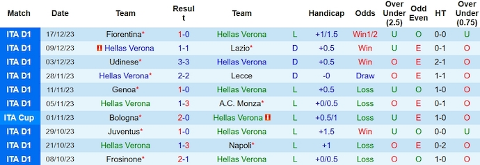 Nhận định, soi kèo Hellas Verona vs Cagliari, 0h00 ngày 24/12 - Ảnh 1