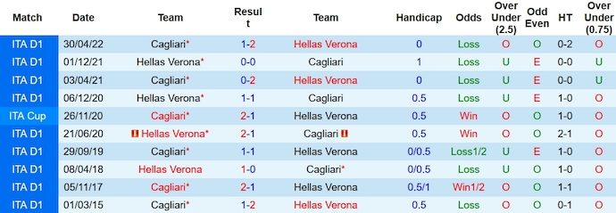Nhận định, soi kèo Hellas Verona vs Cagliari, 0h00 ngày 24/12 - Ảnh 3