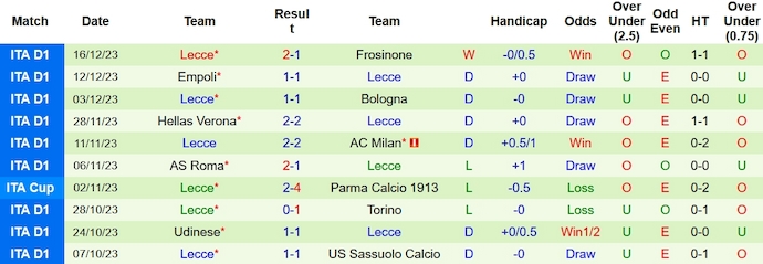 Nhận định, soi kèo Inter Milan vs Lecce, 0h00 ngày 24/12 - Ảnh 2