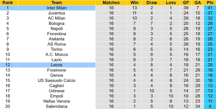 Nhận định, soi kèo Inter Milan vs Lecce, 0h00 ngày 24/12 - Ảnh 6