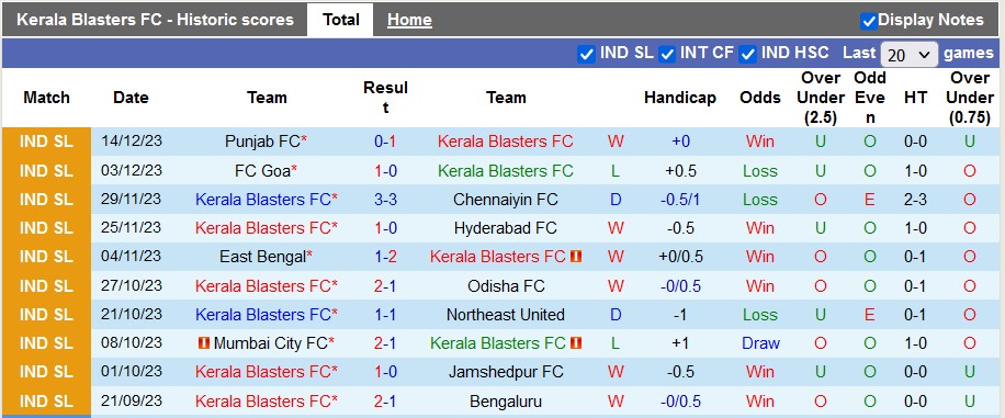 Nhận định, soi kèo Kerala Blasters vs Mumbai City, 21h30 ngày 24/12 - Ảnh 2