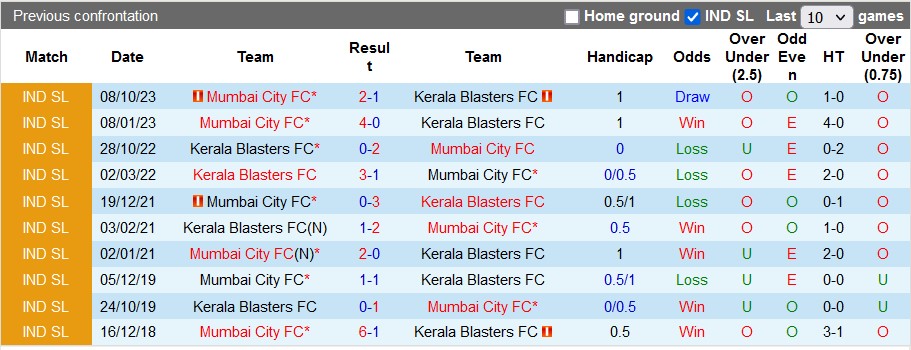 Nhận định, soi kèo Kerala Blasters vs Mumbai City, 21h30 ngày 24/12 - Ảnh 4