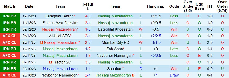 Nhận định, soi kèo Nassaji Mazandaran vs Havadar, 18h30 ngày 24/12 - Ảnh 1
