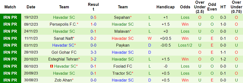 Nhận định, soi kèo Nassaji Mazandaran vs Havadar, 18h30 ngày 24/12 - Ảnh 2