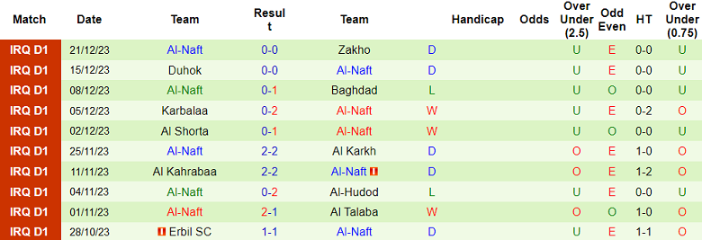 Nhận định, soi kèo Newroz vs Al Naft, 18h30 ngày 24/12 - Ảnh 2