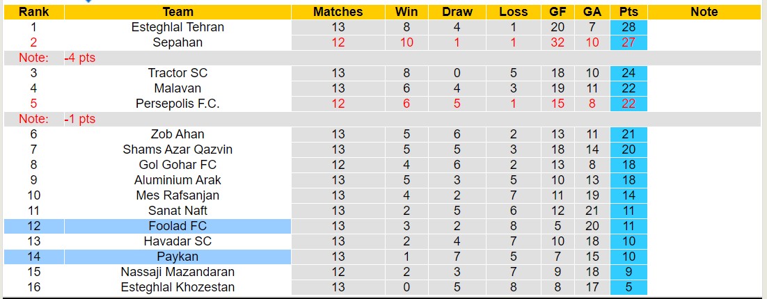 Nhận định, soi kèo Paykan vs Foolad FC, 17h30 ngày 24/12 - Ảnh 4