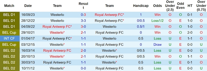 Nhận định, soi kèo Royal Antwerp vs Westerlo, 0h15 ngày 24/12 - Ảnh 3