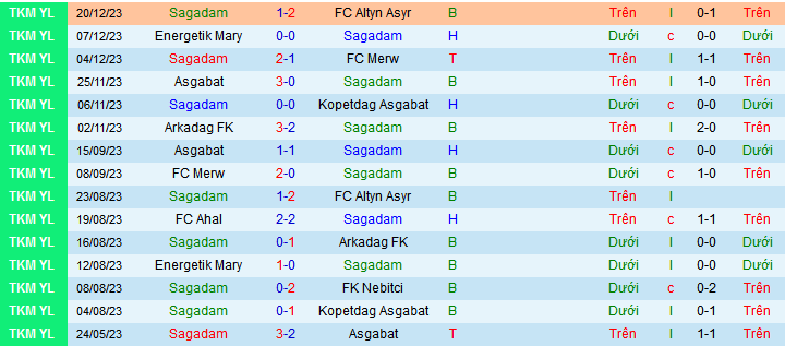 Nhận định, soi kèo Sagadam vs FC Ahal, 21h00 ngày 24/12 - Ảnh 1
