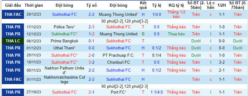 Nhận định, soi kèo Sukhothai FC vs Khonkaen United, 19h00 ngày 23/12 - Ảnh 1