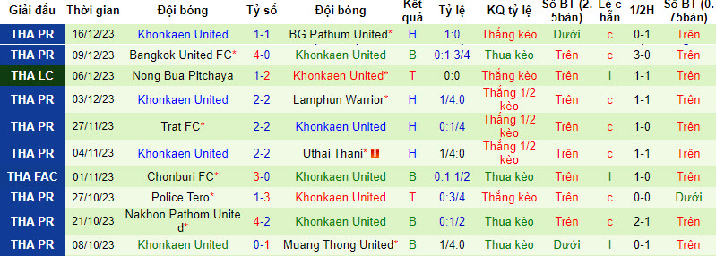Nhận định, soi kèo Sukhothai FC vs Khonkaen United, 19h00 ngày 23/12 - Ảnh 2