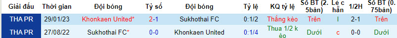 Nhận định, soi kèo Sukhothai FC vs Khonkaen United, 19h00 ngày 23/12 - Ảnh 3