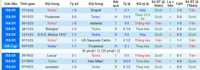 Nhận định, soi kèo Torino vs Udinese, 21h00 ngày 23/12 - Ảnh 1
