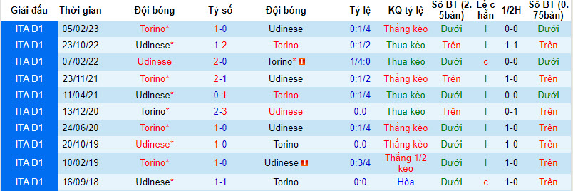 Nhận định, soi kèo Torino vs Udinese, 21h00 ngày 23/12 - Ảnh 3