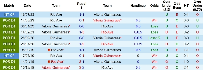 Nhận định, soi kèo Vitoria Guimaraes vs Rio Ave, 22h30 ngày 23/12 - Ảnh 3