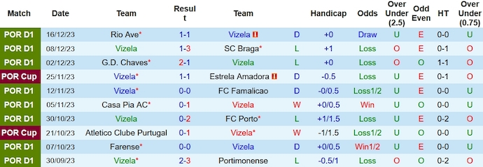 Nhận định, soi kèo Vizela vs Moreirense, 22h30 ngày 23/12 - Ảnh 1