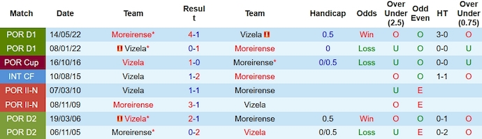 Nhận định, soi kèo Vizela vs Moreirense, 22h30 ngày 23/12 - Ảnh 3